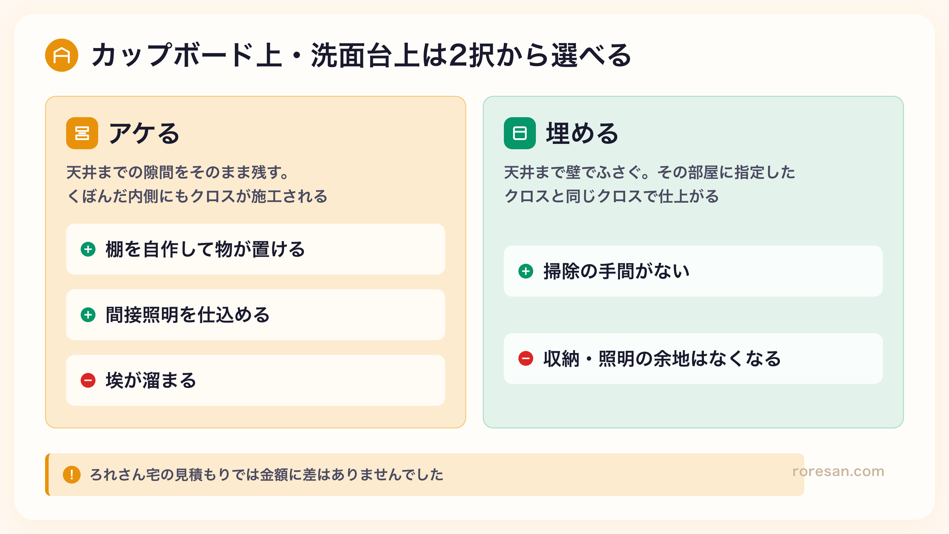 カップボード上・洗面台上の隙間は「アケる」と「埋める」の2択から選べることを示した比較図。アケる場合は棚や間接照明が可能だが埃が溜まる、埋める場合は掃除の手間がないが収納・照明の余地がなくなる