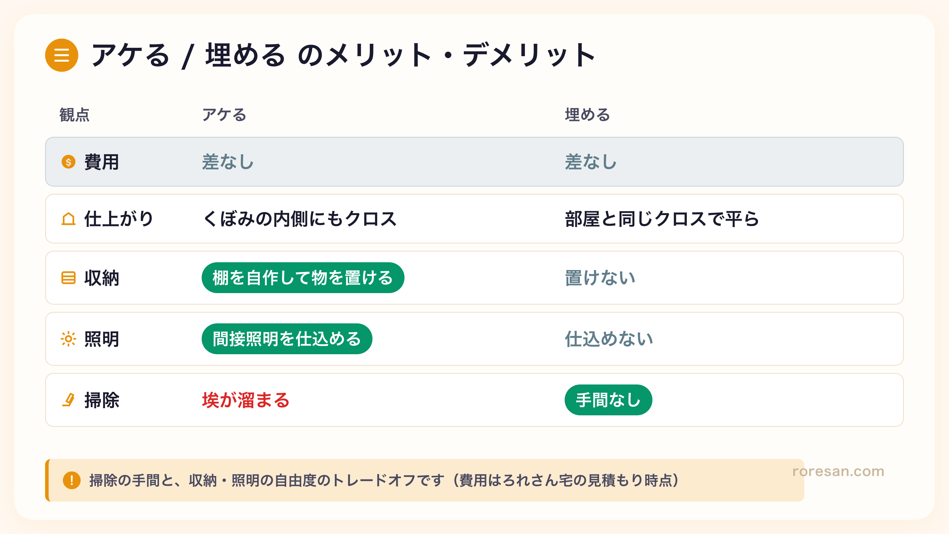 アケる場合と埋める場合のメリット・デメリット比較表。費用は両方変わらず、収納と照明はアケる側が有利、掃除は埋める側が有利