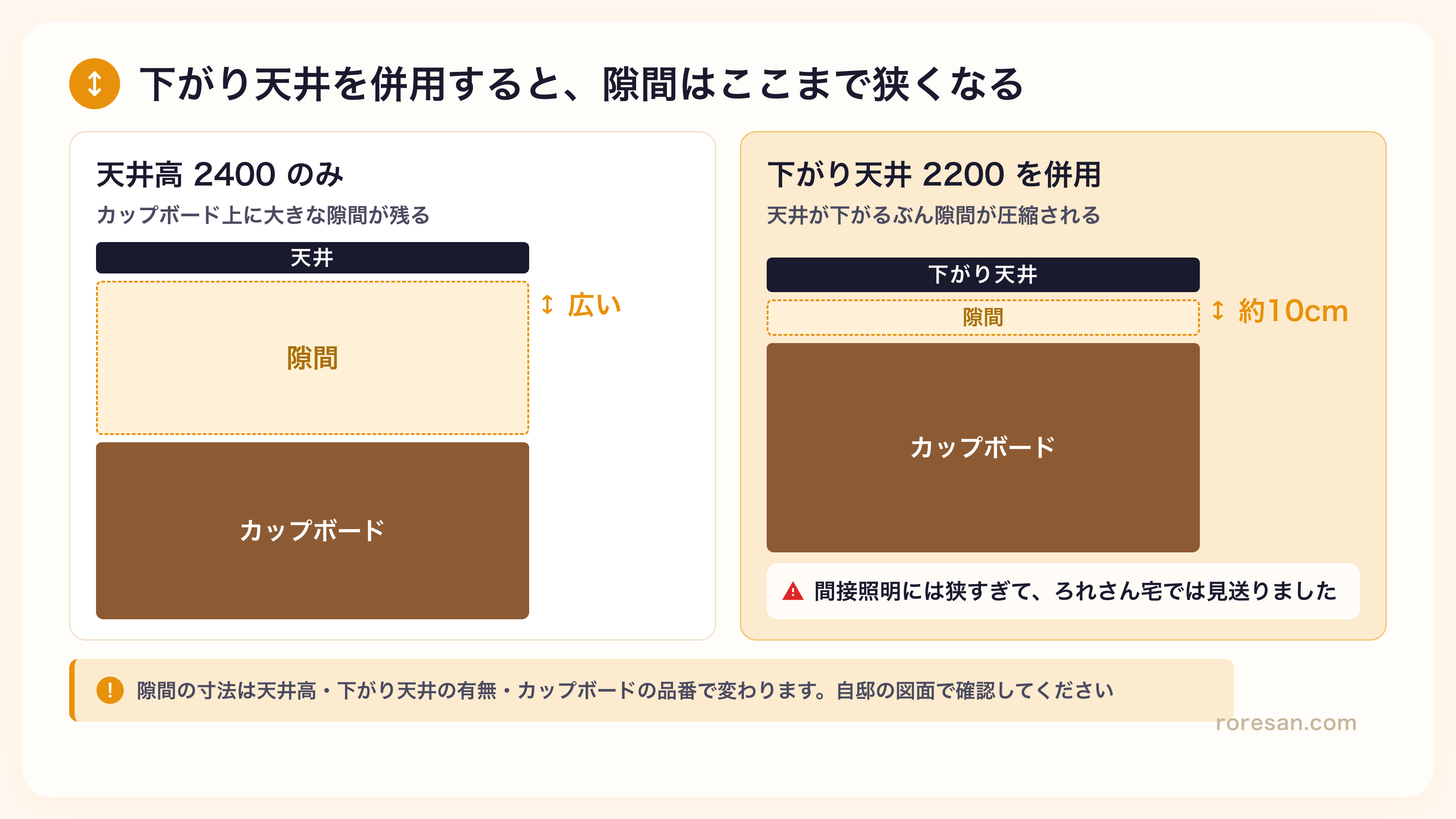天井高2400のみの場合と下がり天井2200を併用した場合の断面比較図。下がり天井を併用するとカップボード上の隙間が約10cmまで狭くなる
