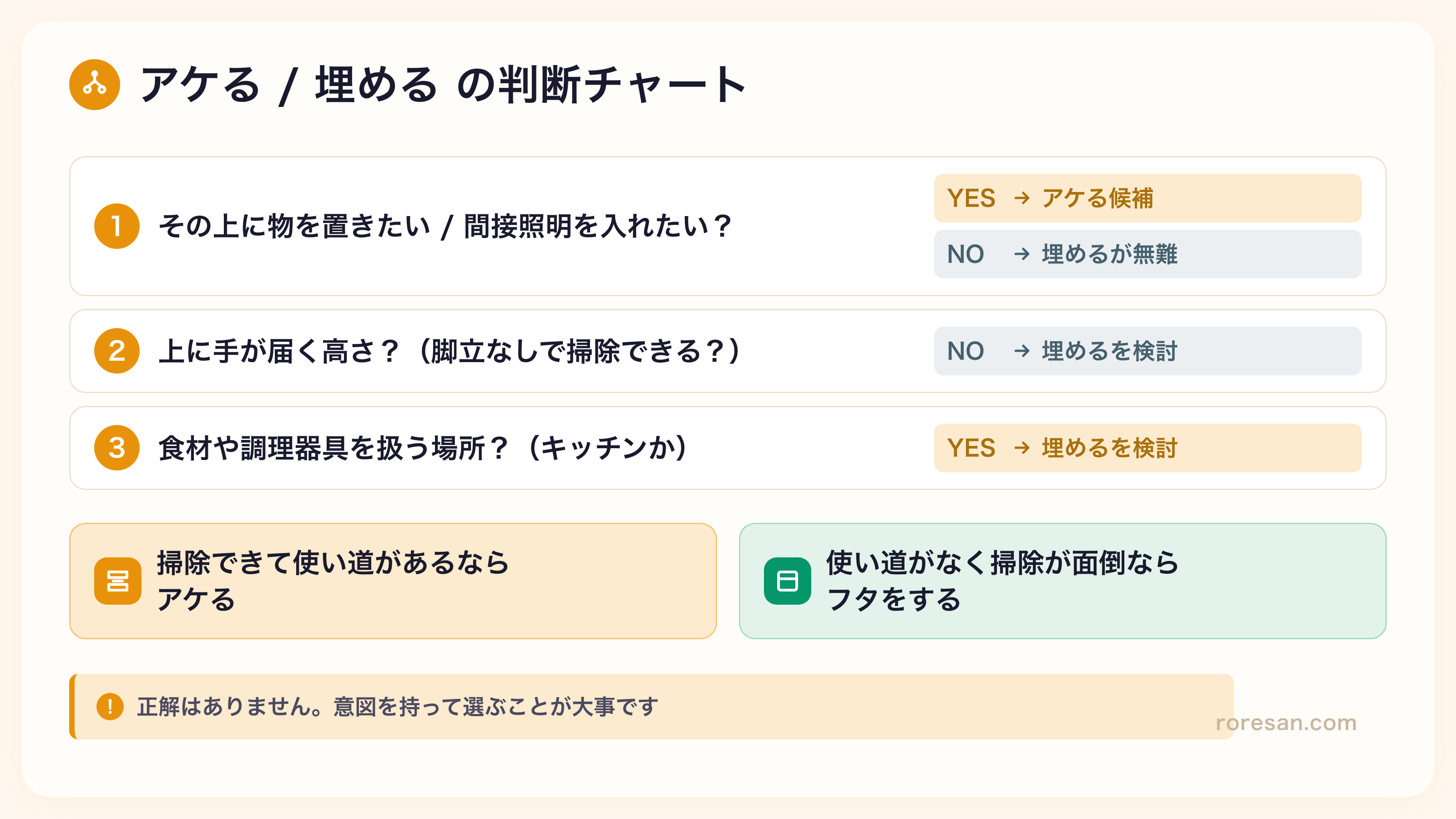 アケるか埋めるかの判断チャート。使い道の有無、掃除できる高さか、食材を扱う場所かの3つの問いで判断する