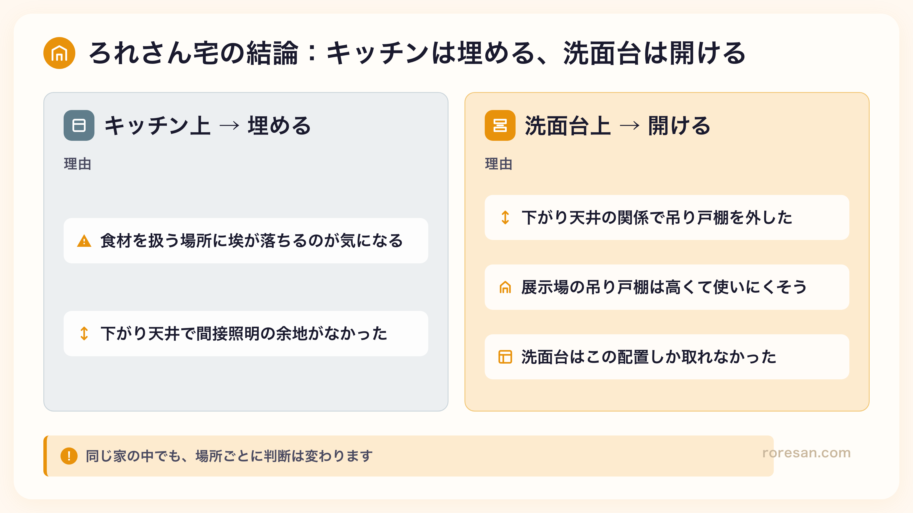 ろれさん宅の最終決定。キッチン上は埋める、洗面台上は開ける。それぞれの理由を並べた図