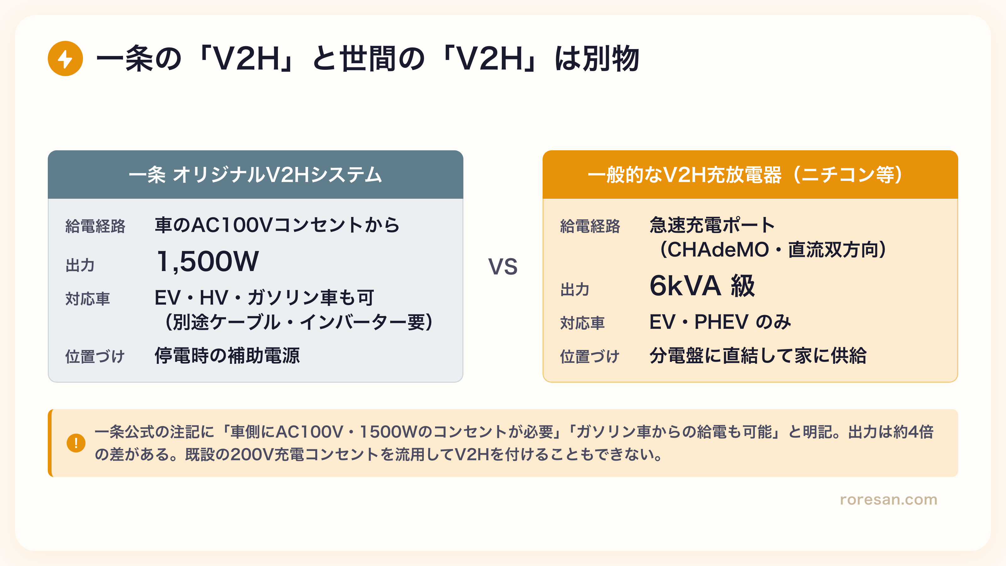 一条工務店のオリジナルV2Hシステムと一般的なV2H充放電器の違いを比較した図。一条は車のAC100V・1500Wコンセントからの給電、一般的なV2HはCHAdeMOポート経由の直流双方向・分電盤直結で規模が違うことを示している