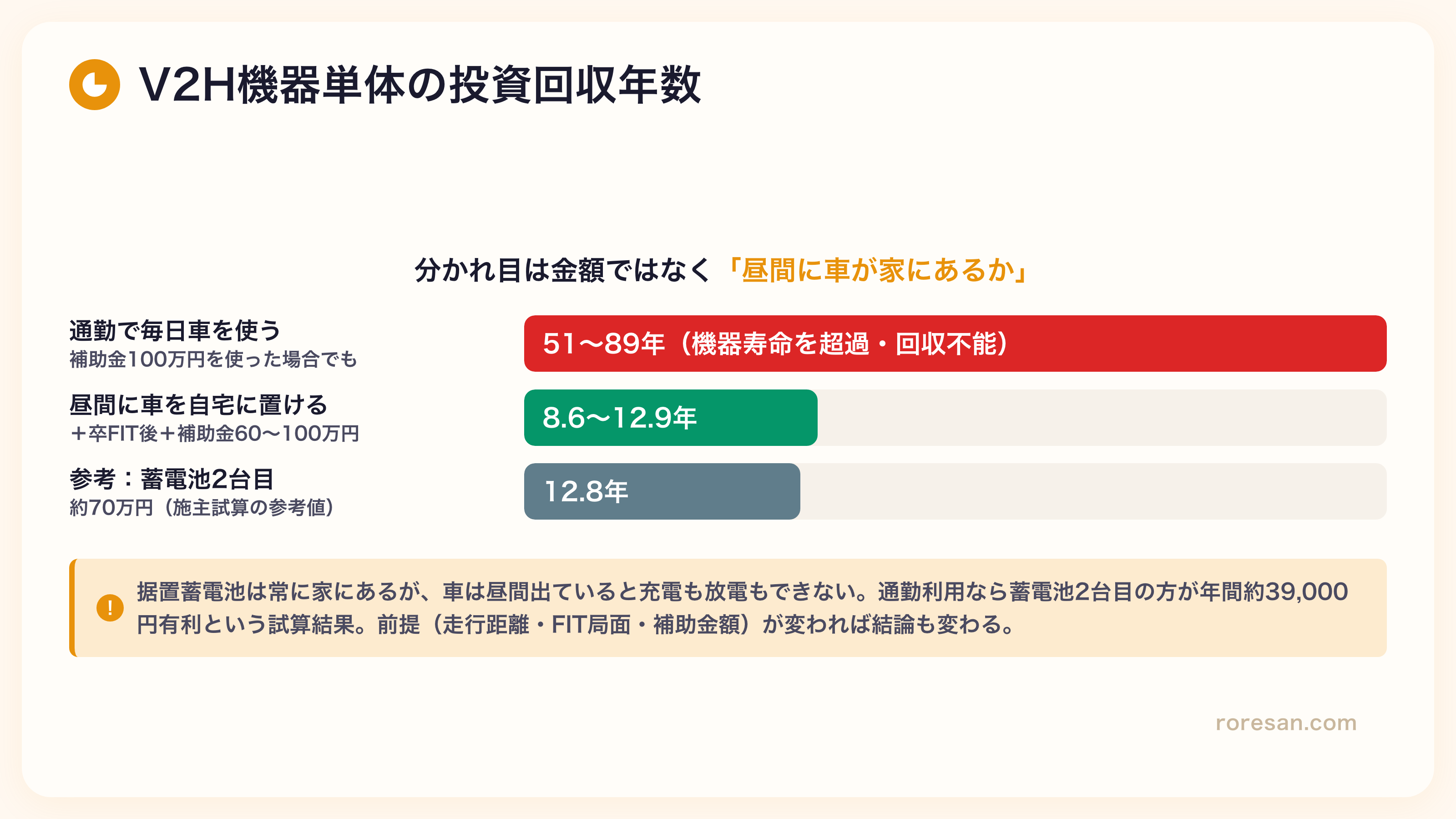 V2H機器単体の投資回収年数の比較図。昼間に車が不在の場合は補助金100万円でも約52年、昼間に車を置ける場合は補助金100万円で約8.6年、蓄電池2台目は約13年