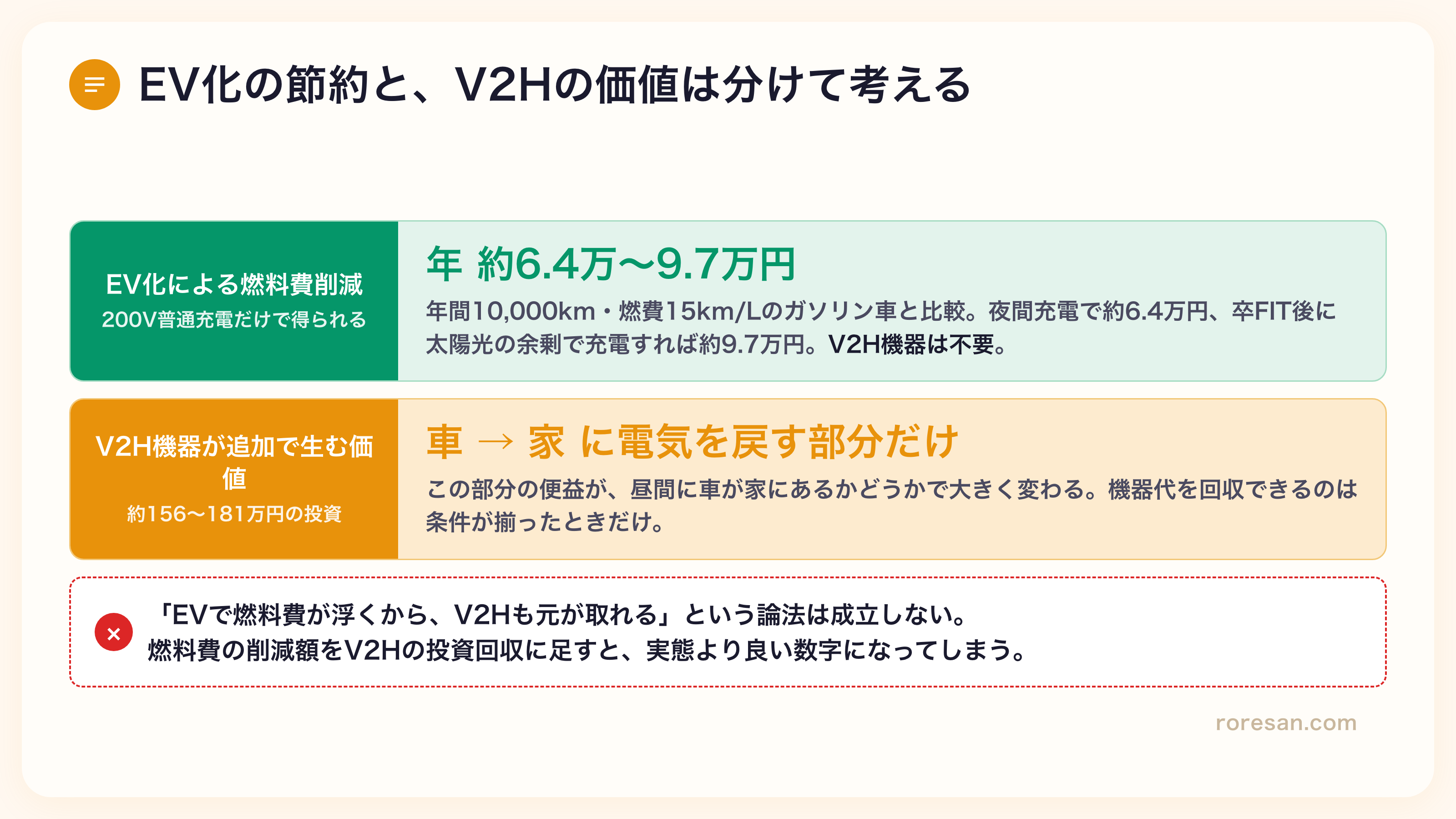 EV化による燃料費削減とV2H機器が生む価値を分離した図。燃料費削減の年6.4〜9.7万円は200V普通充電で得られる部分で、V2H機器が追加で生むのは車から家へ電気を戻す部分だけであることを示している