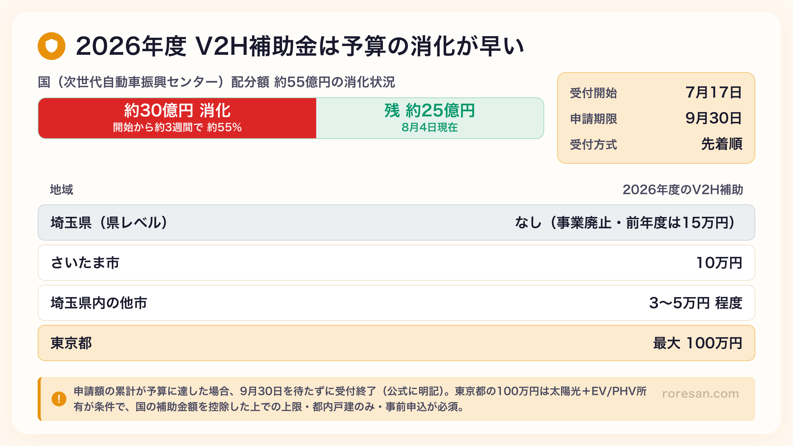 2026年度V2H補助金の予算消化状況を示す図。配分額約55億円に対し8月4日時点で予算残額約25億円となり、開始から3週間で約55パーセントが消化され、9月30日の期限前に受付終了する可能性があることを示している