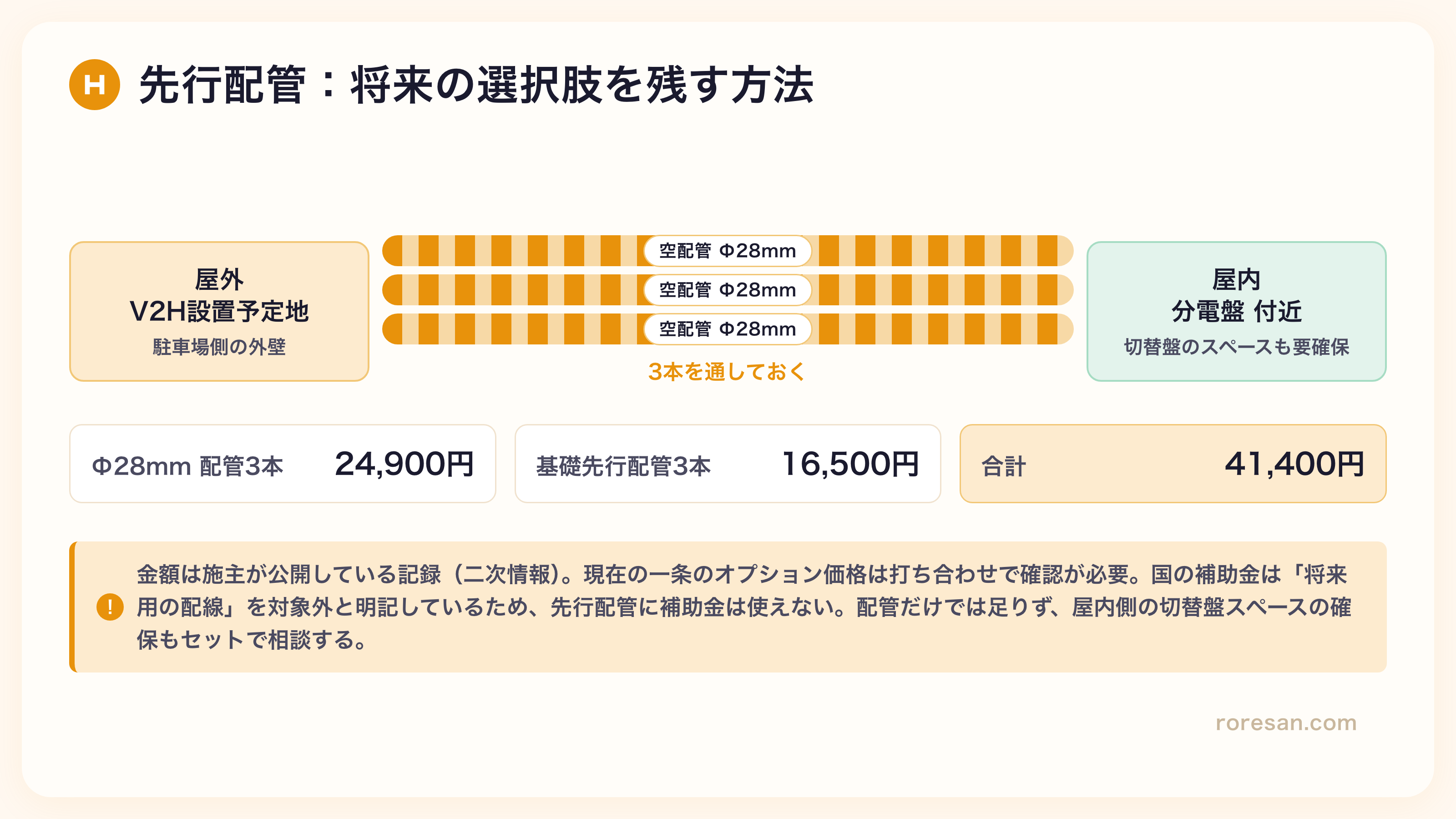 V2H先行配管の構成図。屋外の設置予定地から分電盤付近まで空配管3本を通し、屋内側に切替盤のスペースを確保する必要があることを示した図。配管だけでは足りない点を強調している