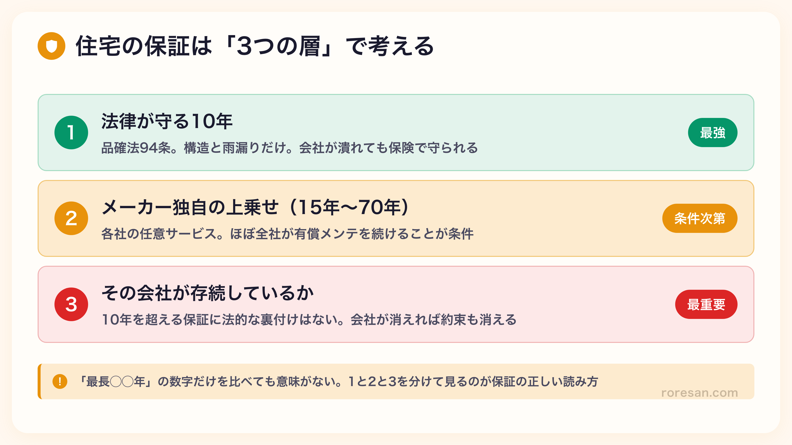 住宅の保証を3つの層で整理した図。①法律が守る10年（品確法94条、構造と雨漏りのみ、会社が潰れても保険で守られる）②メーカー独自の上乗せ15年〜70年（各社の任意サービス、ほぼ全社が有償メンテを続けることが条件）③その会社が存続しているか（10年を超える保証に法的な裏付けはない）