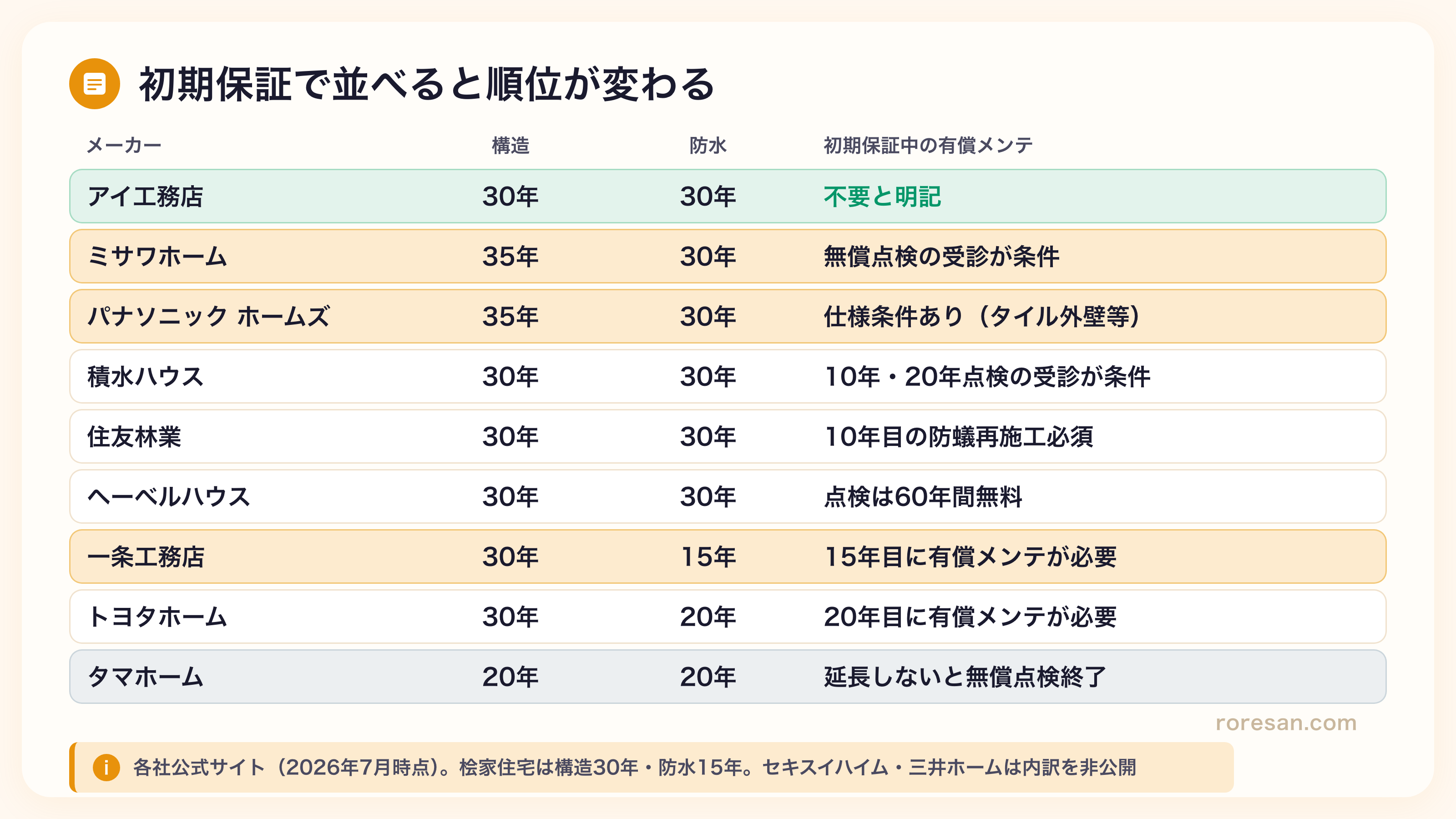 大手ハウスメーカーの初期保証を比較した表。アイ工務店は構造30年・防水30年で有償メンテ不要と明記、ミサワホームとパナソニックホームズは構造35年、一条工務店は構造30年・防水15年で15年目に有償メンテが必要、タマホームは構造20年・防水20年