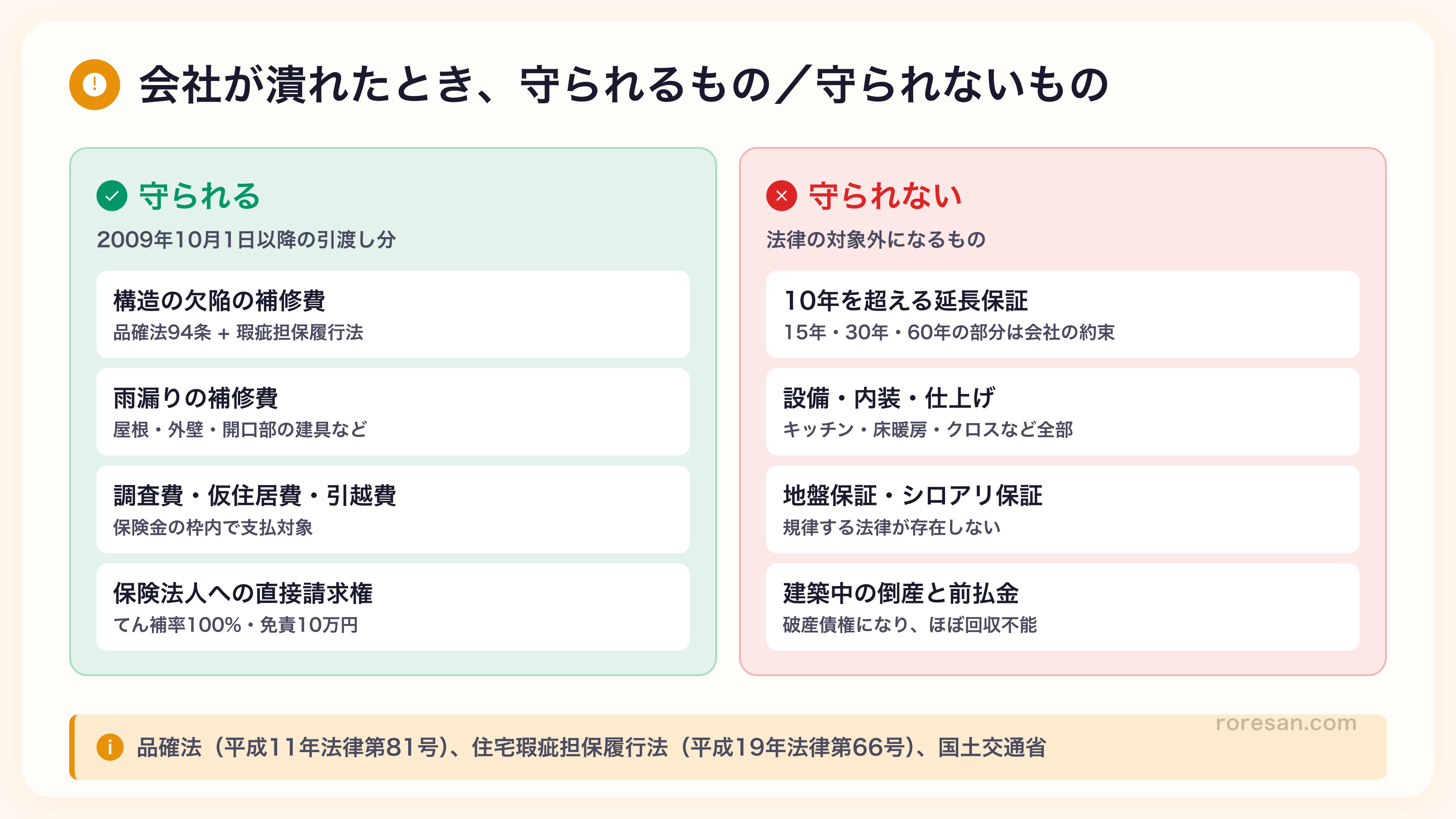 会社が潰れたときに守られるものと守られないものの比較図。守られる（2009年10月1日以降の引渡し分）は構造の欠陥の補修費、雨漏りの補修費、調査費・仮住居費・引越費、保険法人への直接請求権。守られないのは10年を超える延長保証、設備・内装・仕上げ、地盤保証・シロアリ保証、建築中の倒産と前払金