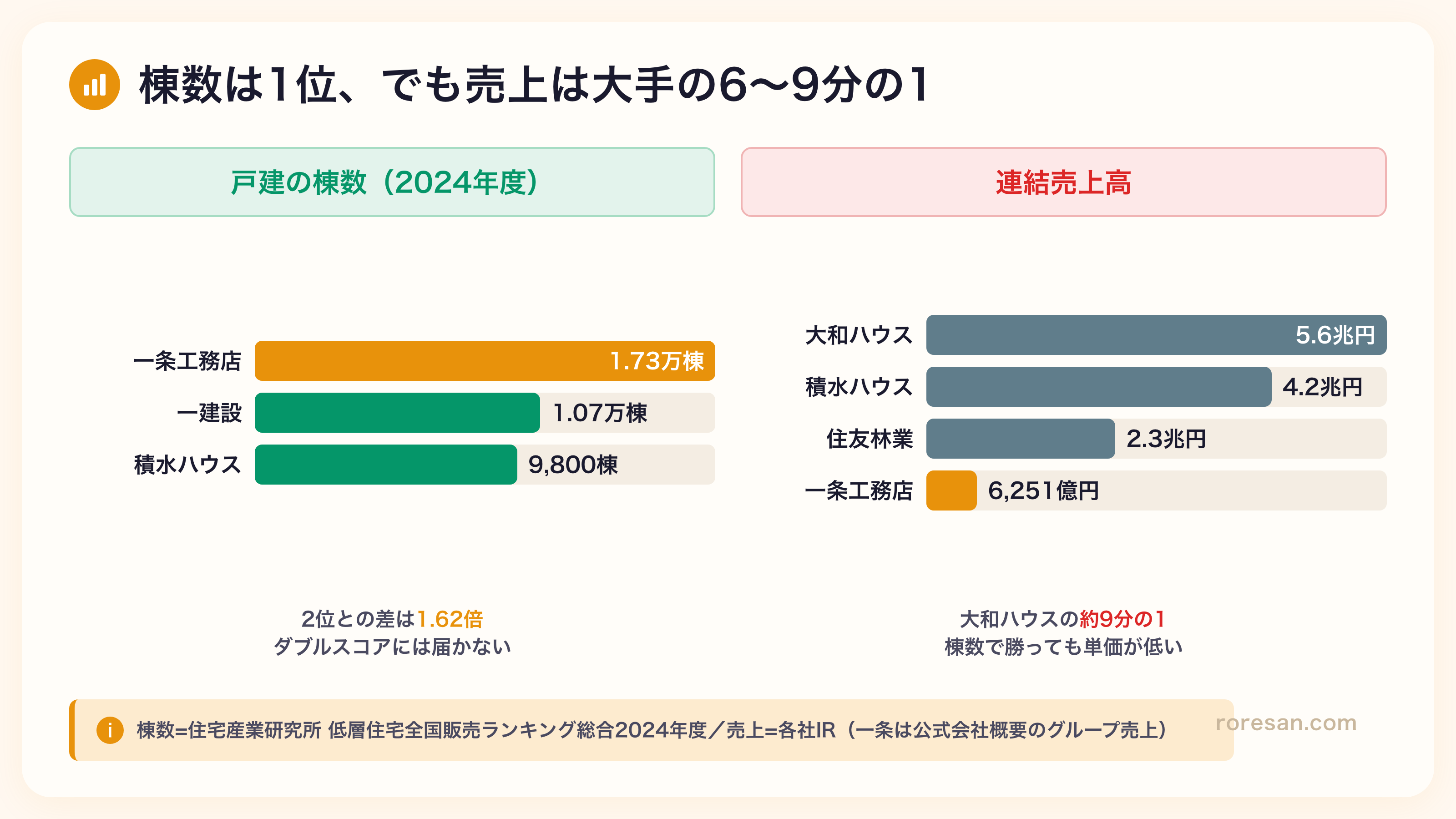 一条工務店の棟数と売上の比較図。戸建の棟数（2024年度）は一条工務店1.73万棟、一建設1.07万棟、積水ハウス9,800棟で2位との差は1.62倍。連結売上高は大和ハウス5.6兆円、積水ハウス4.2兆円、住友林業2.3兆円、一条工務店6,251億円で大和ハウスの約9分の1