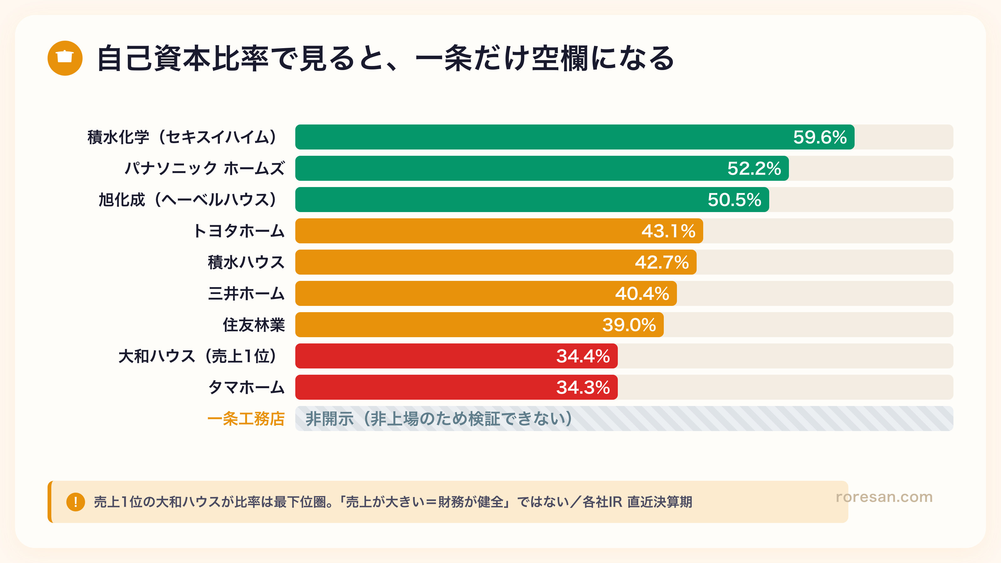 ハウスメーカーの自己資本比率比較。積水化学59.6%、パナソニックホームズ52.2%、旭化成50.5%、トヨタホーム43.1%、積水ハウス42.7%、三井ホーム40.4%、住友林業39.0%、大和ハウス34.4%、タマホーム34.3%。一条工務店は非上場のため非開示