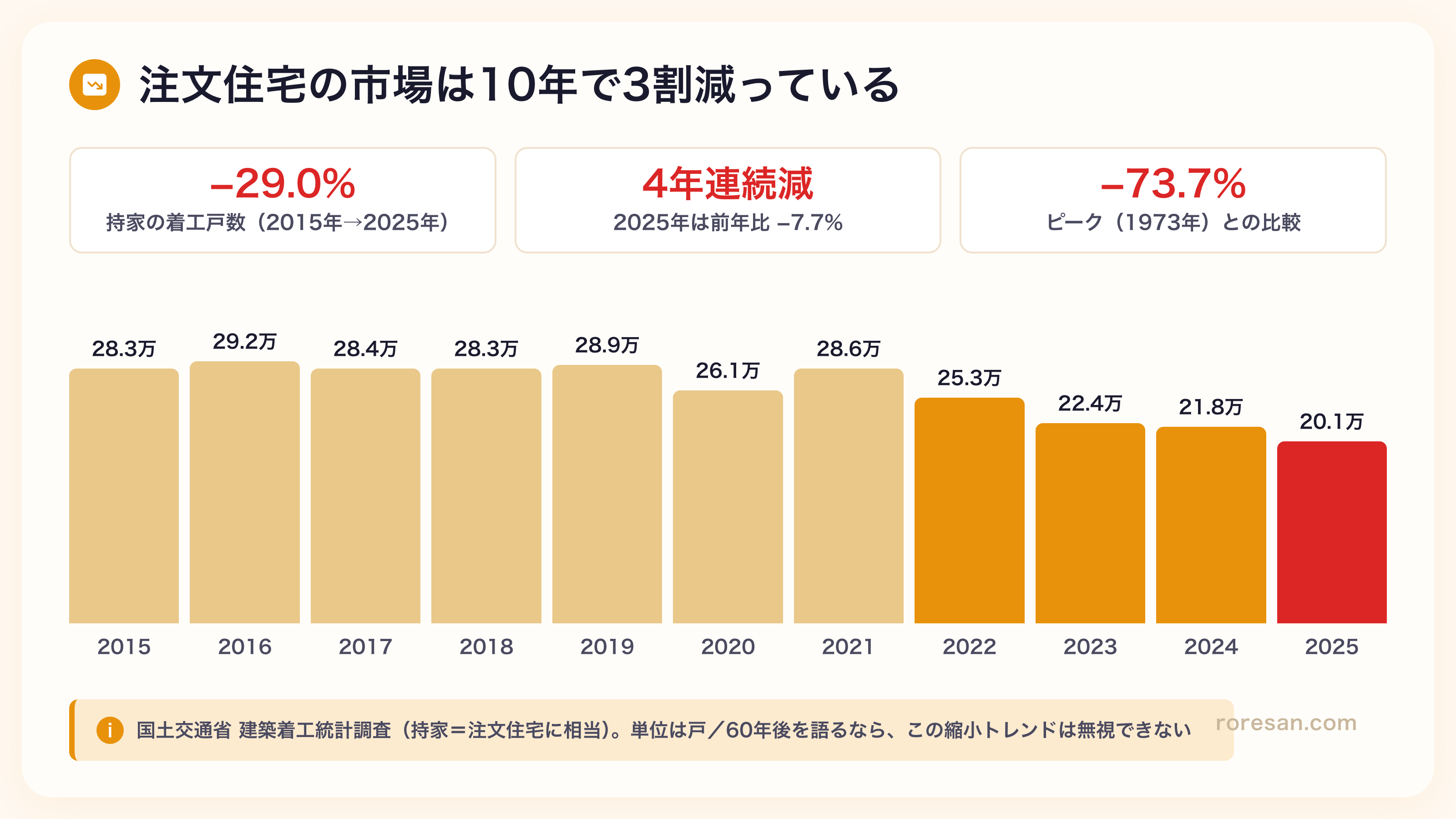 持家（注文住宅）の着工戸数推移グラフ。2015年28.3万戸から2025年20.1万戸まで減少。2015年→2025年で−29.0%、4年連続減で2025年は前年比−7.7%、1973年のピークとの比較では−73.7%