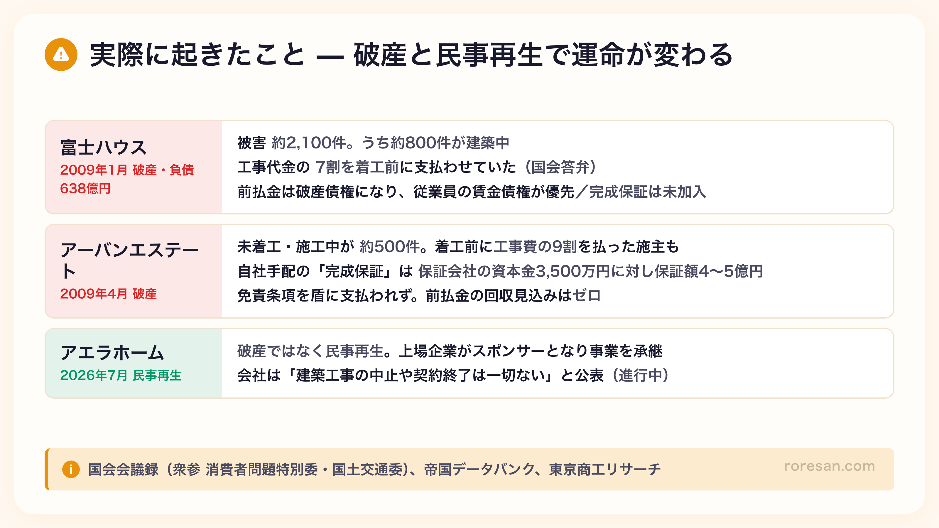 ハウスメーカー倒産の実例3件。富士ハウス（2009年1月破産、負債638億円）は被害約2,100件うち約800件が建築中で工事代金の7割を着工前に支払わせていた。アーバンエステート（2009年4月破産）は未着工・施工中が約500件、着工前に工事費の9割を払った施主も。アエラホーム（2026年7月民事再生）は上場企業がスポンサーとなり事業を承継