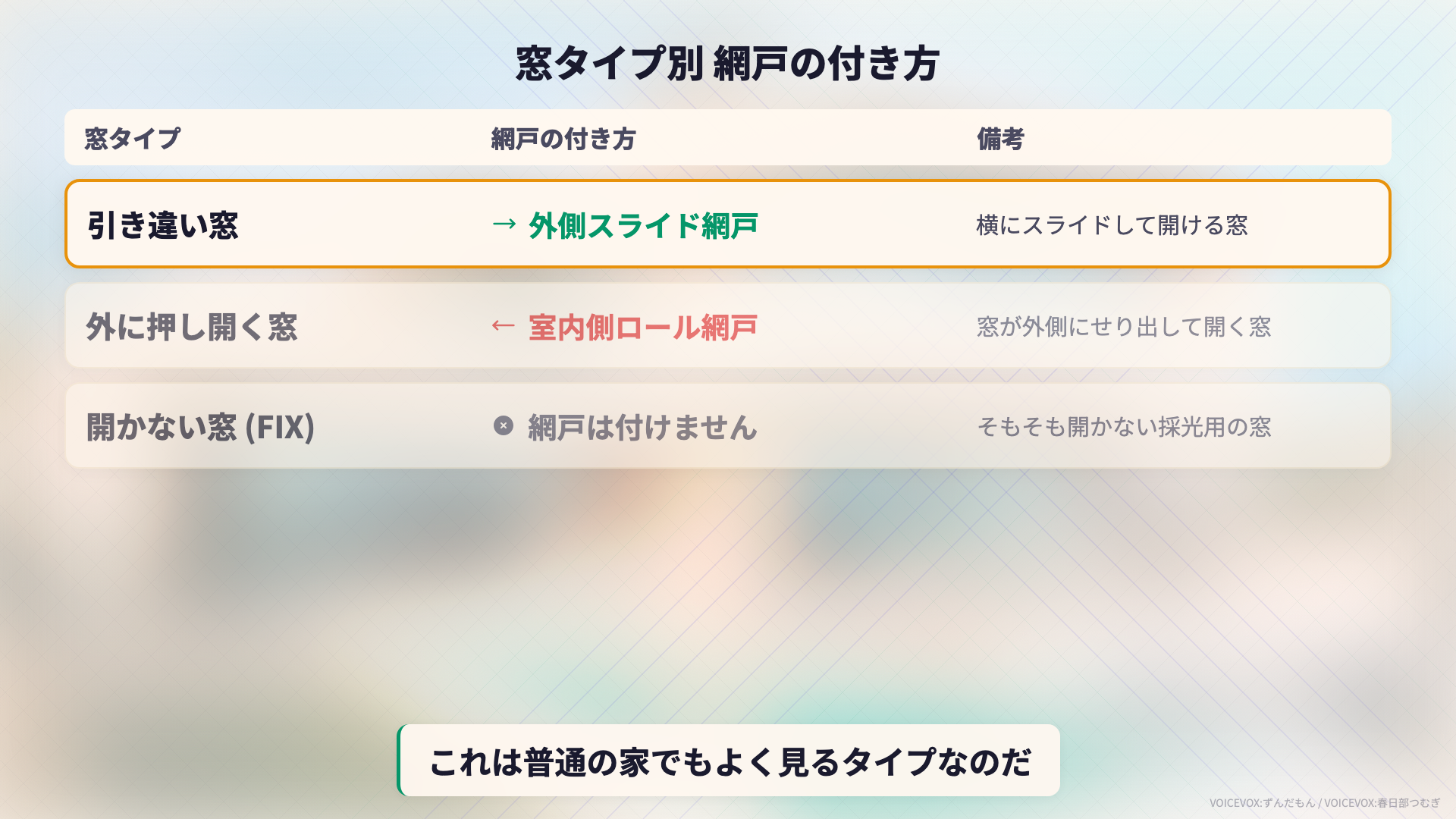 窓タイプ別の網戸の位置（引き違い窓・外開き窓・FIX窓）