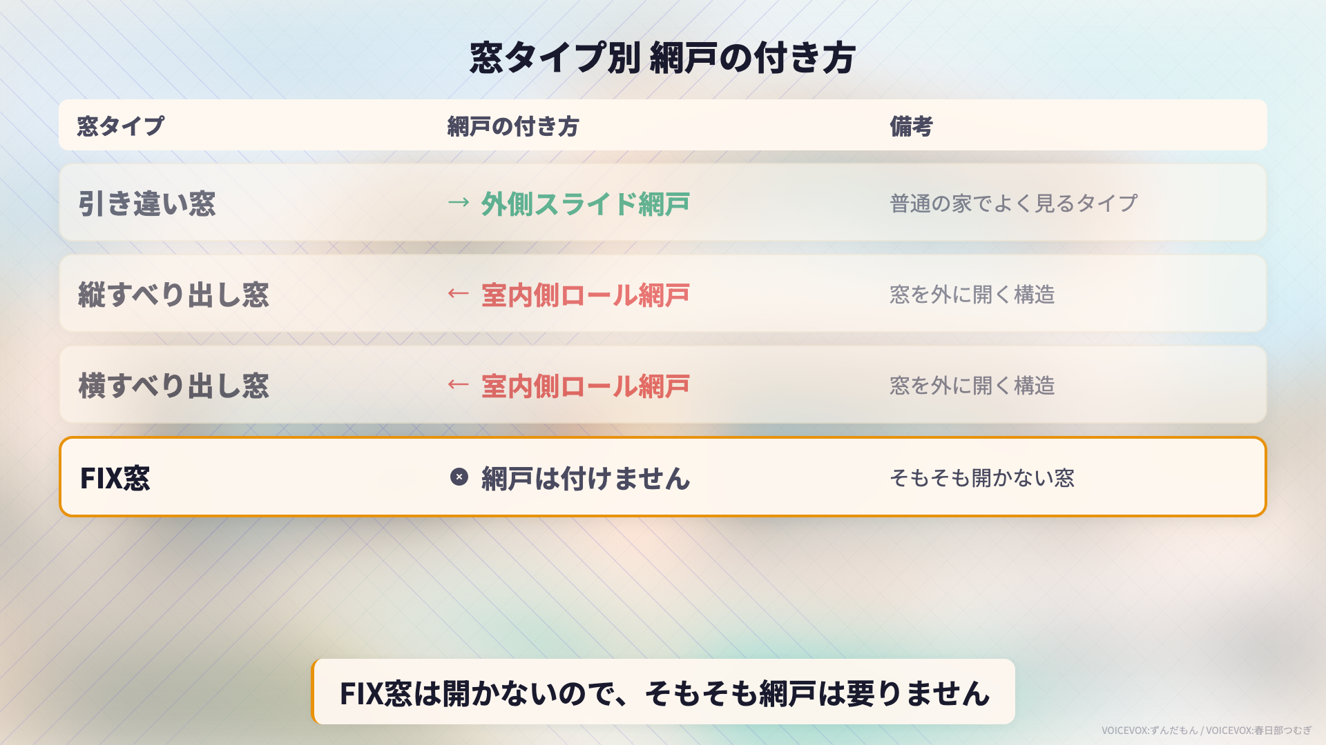 室内側ロール網戸の落とし穴: 窓を閉めるタイミングで虫が室内に入る